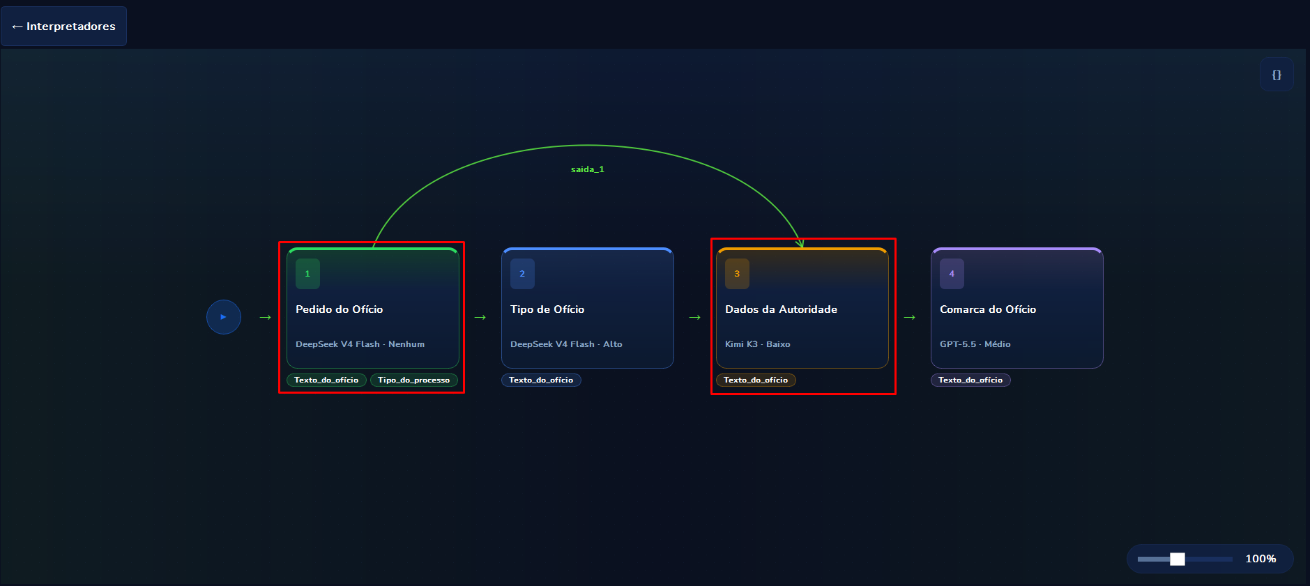Flow diagram of an interpreter in Curator, with four steps in sequence and an arc connecting the result of step 1 to step 3